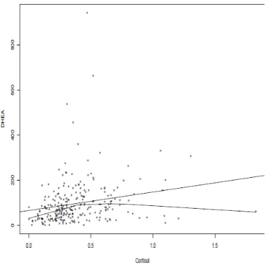 Figure 5. Estimated regression line for predicting DHEA givencortisol using least squares and a smoother