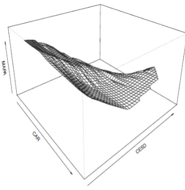 Figure 7.The regression surface for predicting MAPA givenCAR and CESD