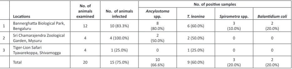 Table 1. Number of faecal samples positive for gastrointestinal parasites in lions at different locations.