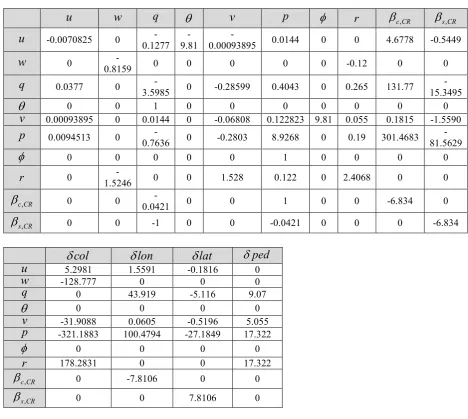 Table 1 Analytically obtained system matrix in hover  