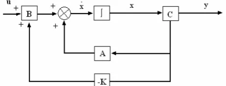 Fig. 4 A state space representation of a plant (Nise, 2000).  