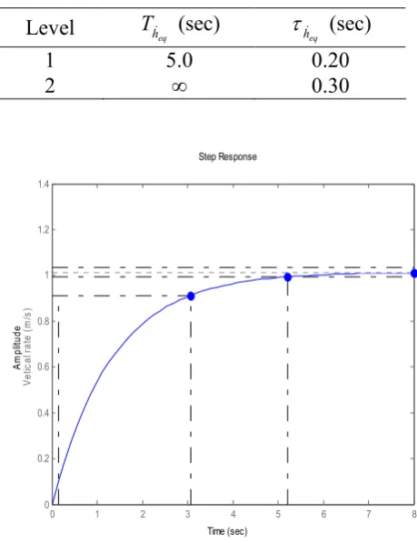 Fig. 10 Heave dynamics compensator design due to collective pitch step command.  