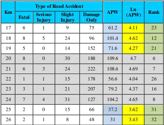 Table 1: Blackspot area by ranking of Accident Point Weightage  