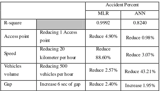 Table 3: Comparison of accident percentage of MLR and ANN 