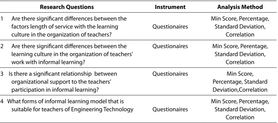 Table 3.2:  Types of data and instruments used in this study