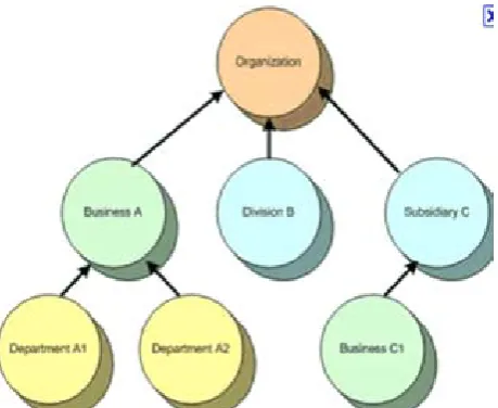 figure 2.1: Decision Making in Organization