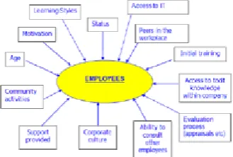 figure 2.3: Critical factors involved in informal learning. (Quoted from the ‘Model for the recognition  of informal learning in the workplace’)
