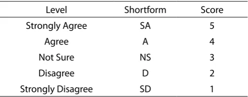Table 3.1: Likert Scale