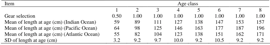 Table 1. The assumed true parameters of gear selectivity, and mean and standard deviation (SD) length-at-age used in the simulations  