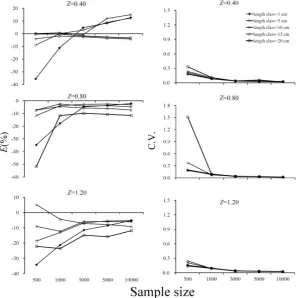 Figure 1-2. Proportion error (E(%)) and coefficients of variation (C.V) for the simulated total mortality (Z) for bigeye tuna in the Pacific Ocean among all cases generated by the simulations in S0