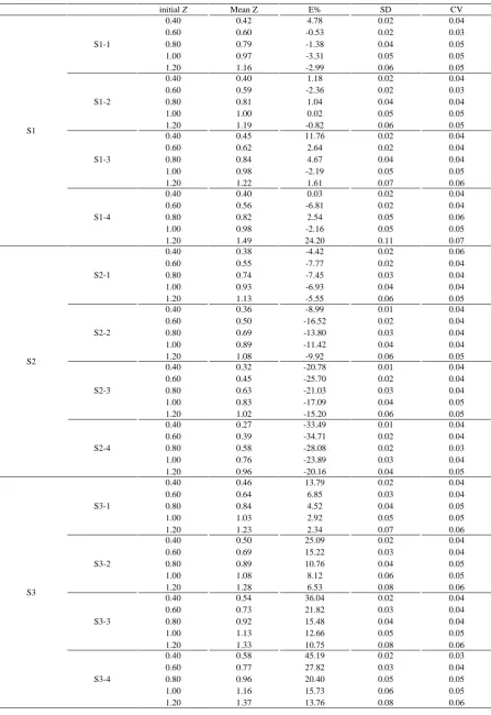Table 2. The simulated mean Z, proportion error (E%), standard deviation (SD) and coefficient variation (CV) among 8 scenarios  