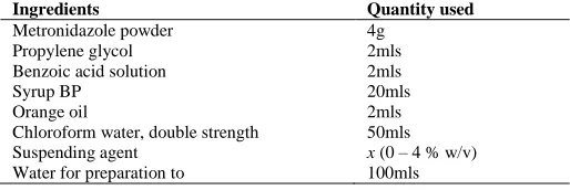Table III: Formula for preparation of metronidazole suspensions. Ingredients   Quantity used 