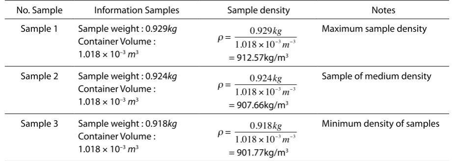 Table 1: Information on the density of the sample