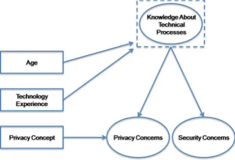 Figure 1 shows the conceptual model underlying our 