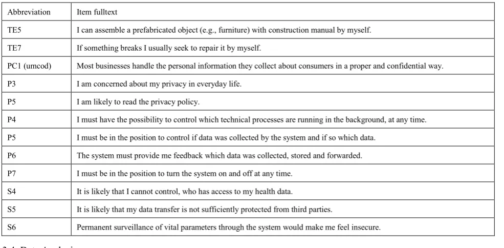 Table 1.  Items of Technology Experience (TE), Privacy Concept (PC), Privacy (P) and Security (S) 