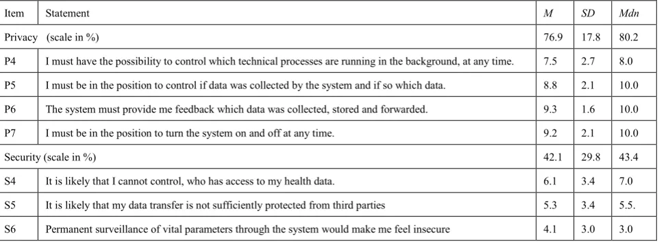 Table 2.  Bivariate correlations between user characteristics and Knowledge about technical processes (KTP)
