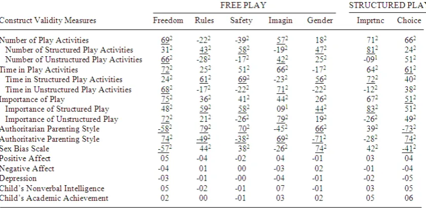 Table 2.  Correlations(decimals omitted) Between MPCP Factors and Construct Validity Measures 