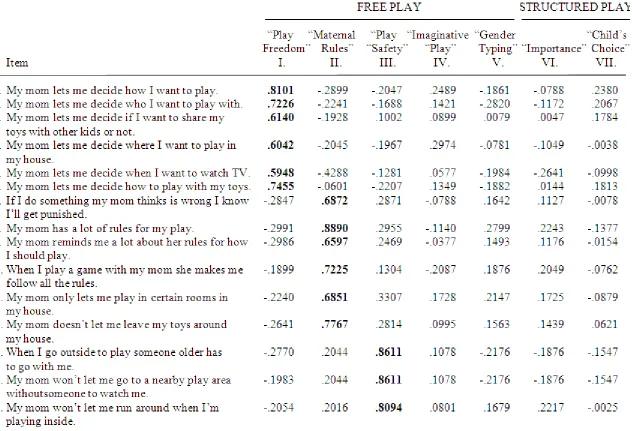 Table 3.  Results of Factor Analysis and Reliability Tests for Children’s Perceptions of Their Mother’s Beliefs and Practices About Their PlayScale Items 