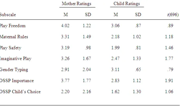 Table 5.  Standardized Means, Standard Deviations, and t-tests for Mother and Child Ratings on MPCP Factors 