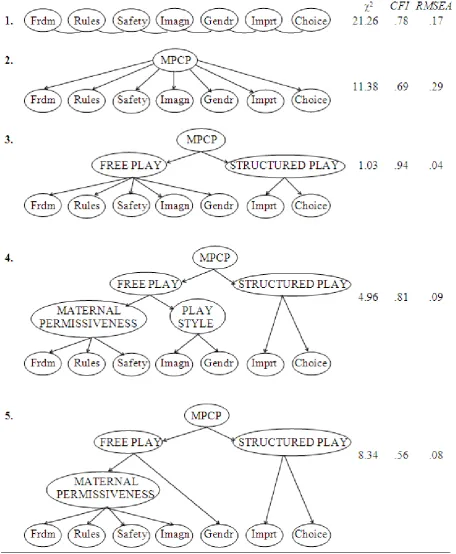 Figure 1.  Fit Indices for Confirmatory Factor Analysis of the MCPC Scale 