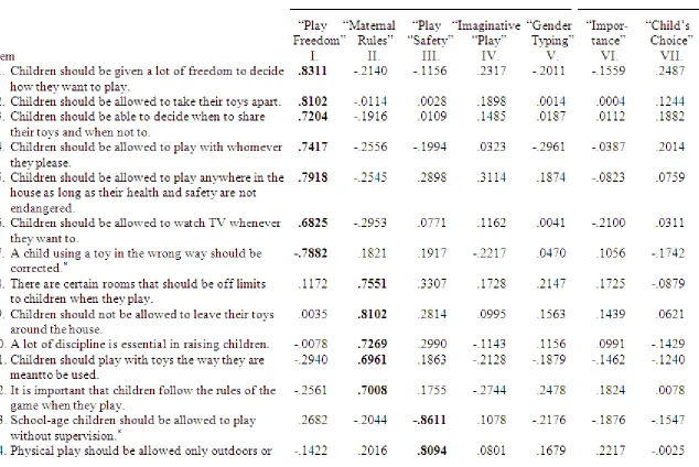 Table 1.  Results of Factor Analysis and Reliability Tests for Mothers’ Perceptions of Their Children’s Play Scale Items 