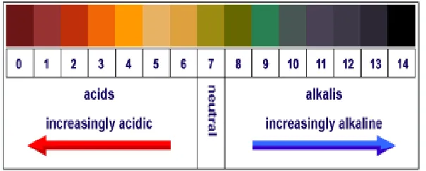 Figure 1.1 PH Chart 