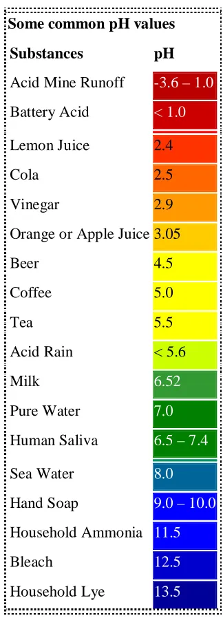 Table 1.1 Acid/Alkaline values of Some Common Liquids 