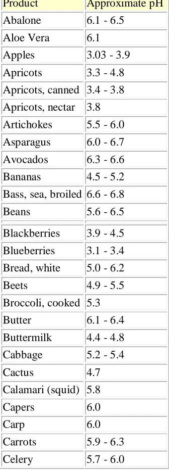 Table 1.2 PH values of some common food and foodstuff products can be found 