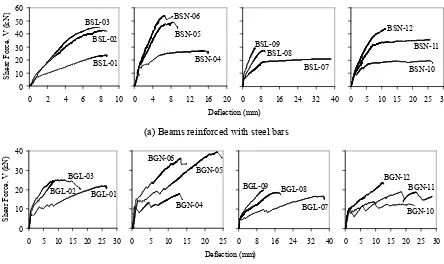 Fig. 2 Load deflection curve of the beams 