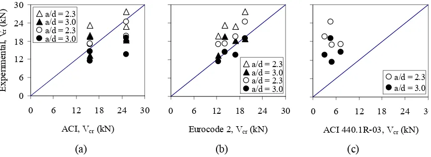 Fig. 4 Calculated concrete shear strength versus experimental diagonal shear cracking loads 