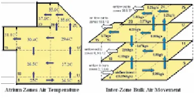Fig. 7 Zones air temperature and net inter-zone bulk air movement between the atrium zones at 1600 hr / 33.9ºC external air temperature (Solar Radiation = 800 W/m2)