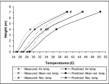 Fig. 11 Average measured/predicted air and mean radiant temperatures at 1400 hrs for 1200000simulation day 208