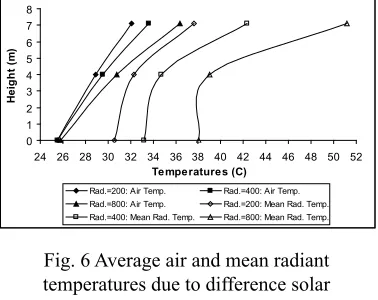 Fig. 6 Average air and mean radiant 