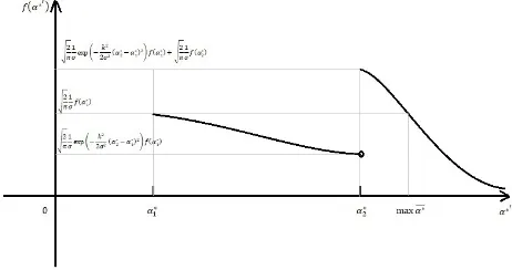 Figure 2. The case ofblack curve depicts f(α∗′) where f(α∗′ = α∗1) < f(α∗′ = α∗2). The f(α∗′)