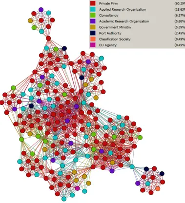 Figure 2: Visualization of 1-mode organizational network. Note: Colors indicate organizational type (see clustered, roughly corresponding to the outline of FP7 projects