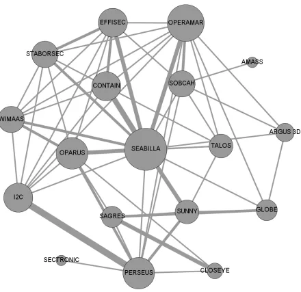 Figure 1 organizations. Nodes are sized by degree. Edges are sized by the number of co-affiliates between projects