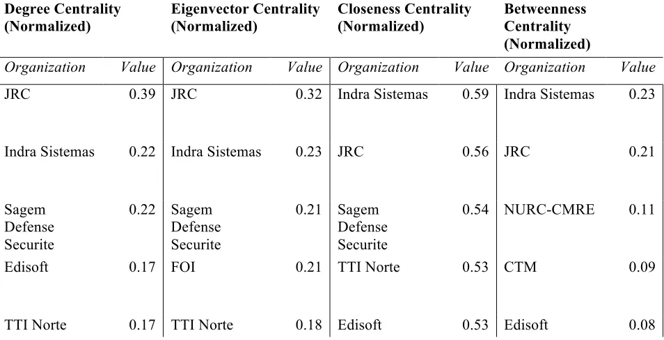 Table 1: Top five node centralities of projects in the 2-mode network, including the top highly valued projects