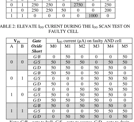 TABLE 2: ELEVATE I DD CURENT DURING THE IDD SCAN TEST ON  FAULTY CELL 
