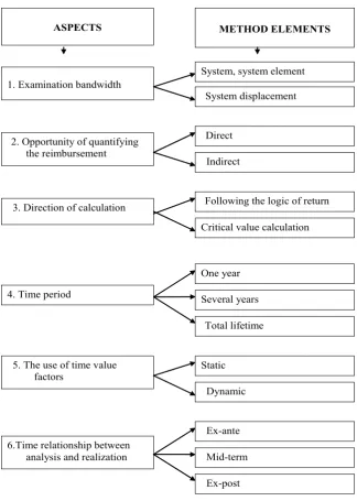 Figure 1.  Major method elements of business efficiency analysis 