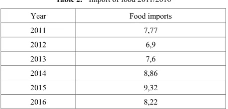 Table 2.  Import of food 2011/2016 