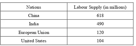 Table 1.  Labour Supply. 