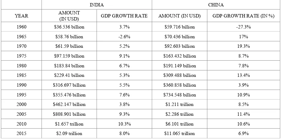 Table 2.  India and China’s GDP and Growth rate 
