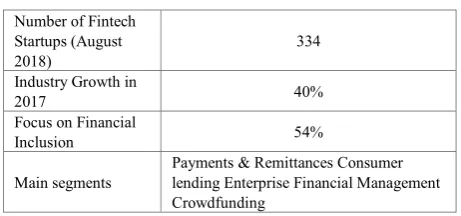 Table 1.  Fintech Industry in Mexico 