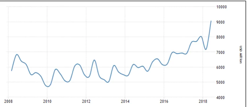 Figure 1.  Mexico Remittances (Quarterly) [58] 