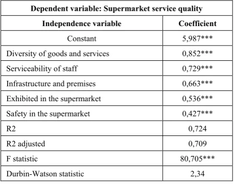 Table 2.  Construct reliability and validity of scale and analyze factors of variables in research model