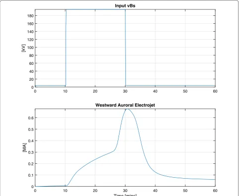 Table 1 WINDMI model parameters obtained when tuned to auroral brightening observations