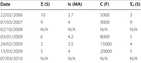Table 2 WINDMI model parameters obtained when tuned to auroral electrojet activity given by AL/SML indices