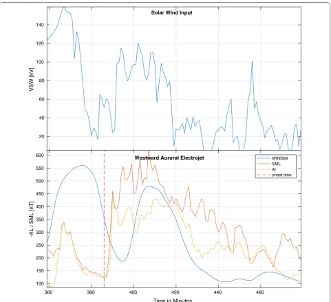 Fig. 2 Event 06:26 UT 22 February 2006: In the bottom panel, substorm onset time from auroral observations is depicted with the red-dotted line