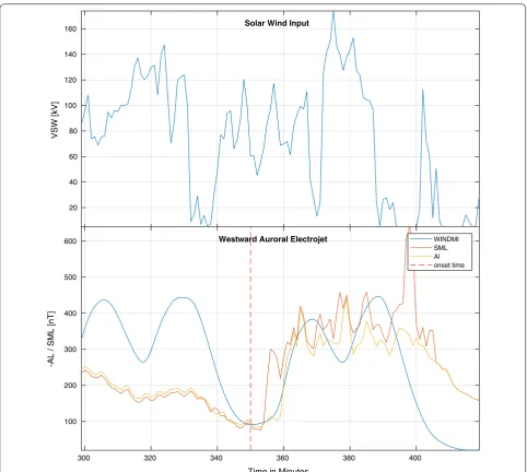 Fig. 3 Event 05:50 UT 07 March 2007: In the bottom panel, substorm onset time from auroral observations is depicted with the red-dotted line