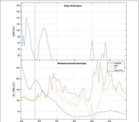 Fig. 4 Event 05:15 UT 07 March 2010: In the bottom panel, substorm onset time from auroral observations is depicted with the red-dotted line